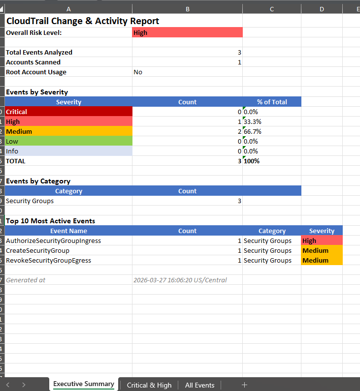 CloudTrail Activity report showing executive summary, risk level, and events by severity